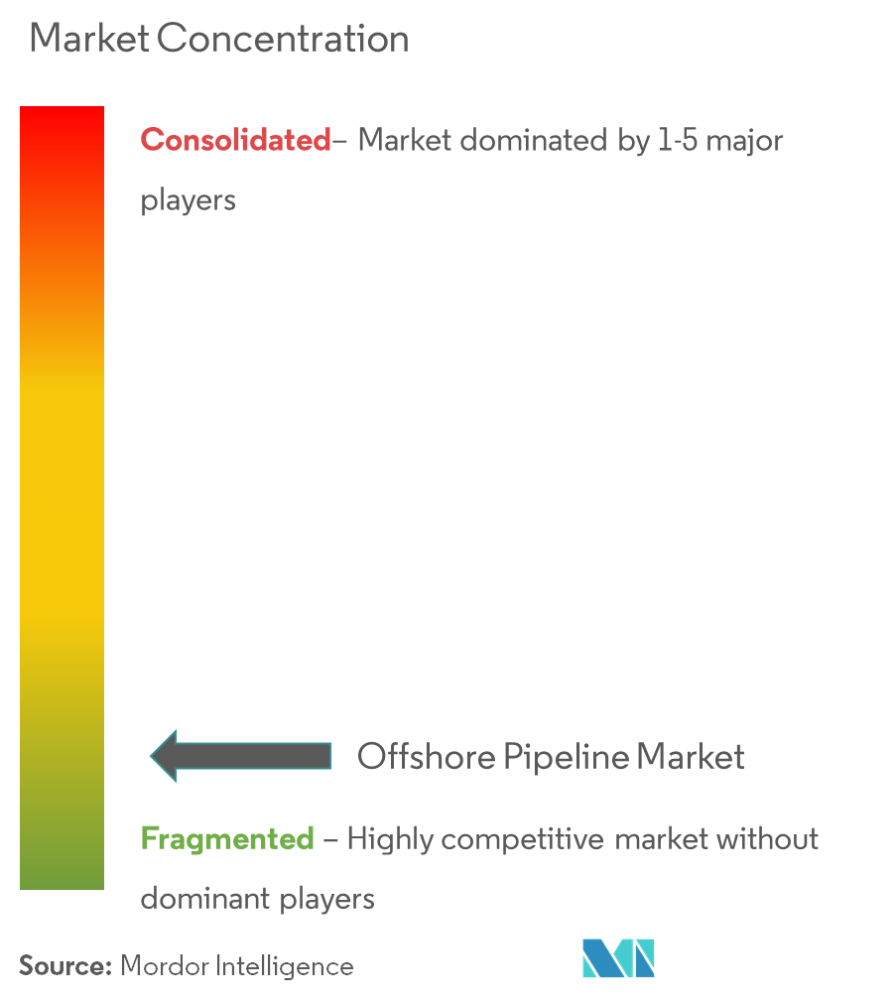 Marktkonzentration für Offshore-Pipelines